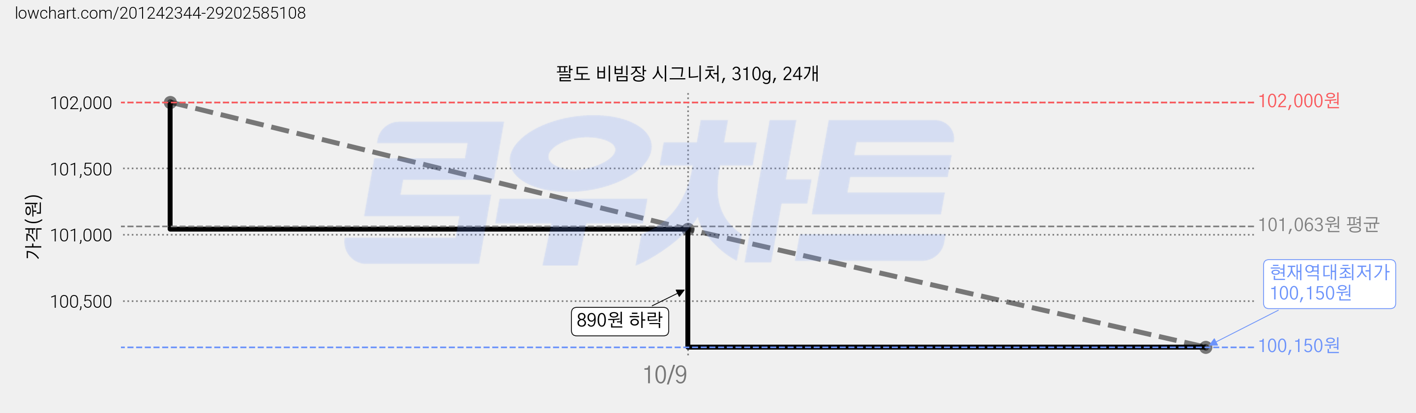 팔도 비빔장 시그니처, 310g, 24개 가격 변동 차트, 현재가 100,150원, 역대최저가