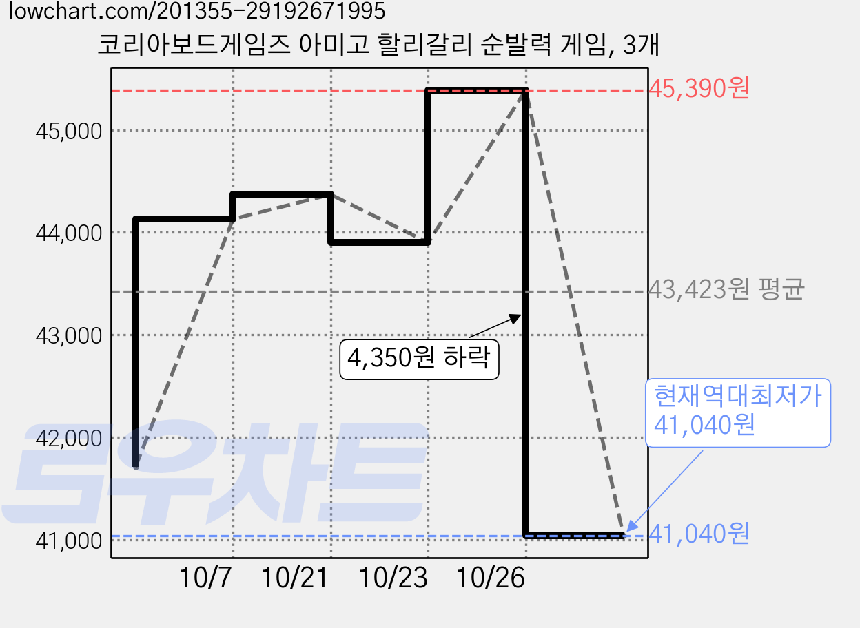 코리아보드게임즈 아미고 할리갈리 순발력 게임, 3개 가격 변동 차트, 현재가 41,040원, 역대최저가