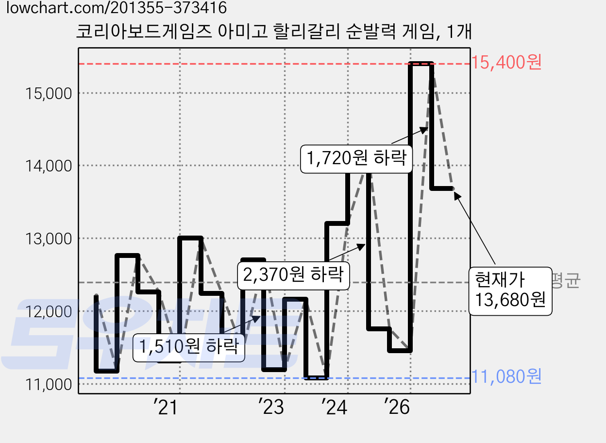 코리아보드게임즈 아미고 할리갈리 순발력 게임, 1개 가격 변동 차트, 현재가 13,680원, 관측 최저가 8,430원