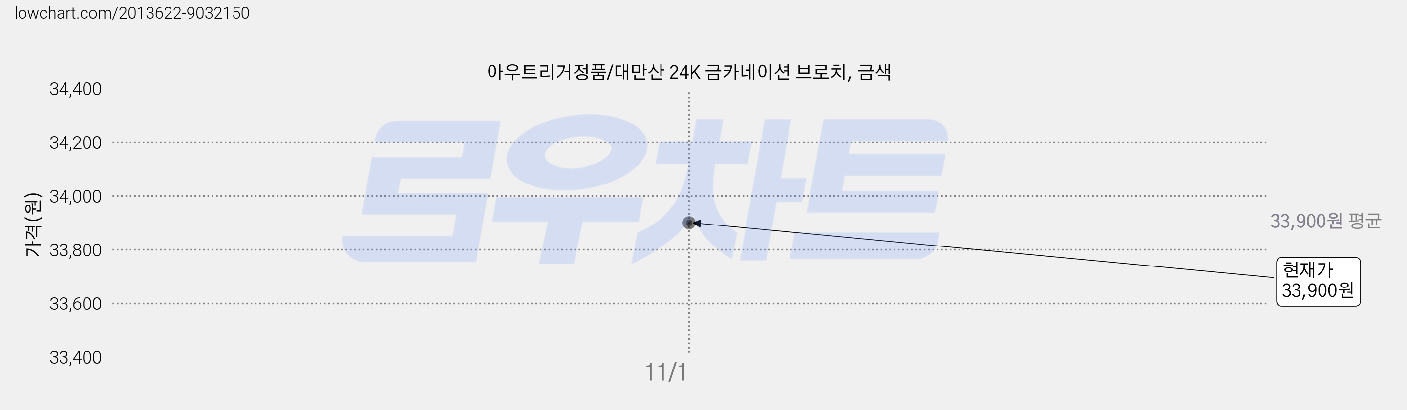 아우트리거정품/대만산 24K 금카네이션 브로치, 금색 가격 변동 차트, 현재가 33,900원