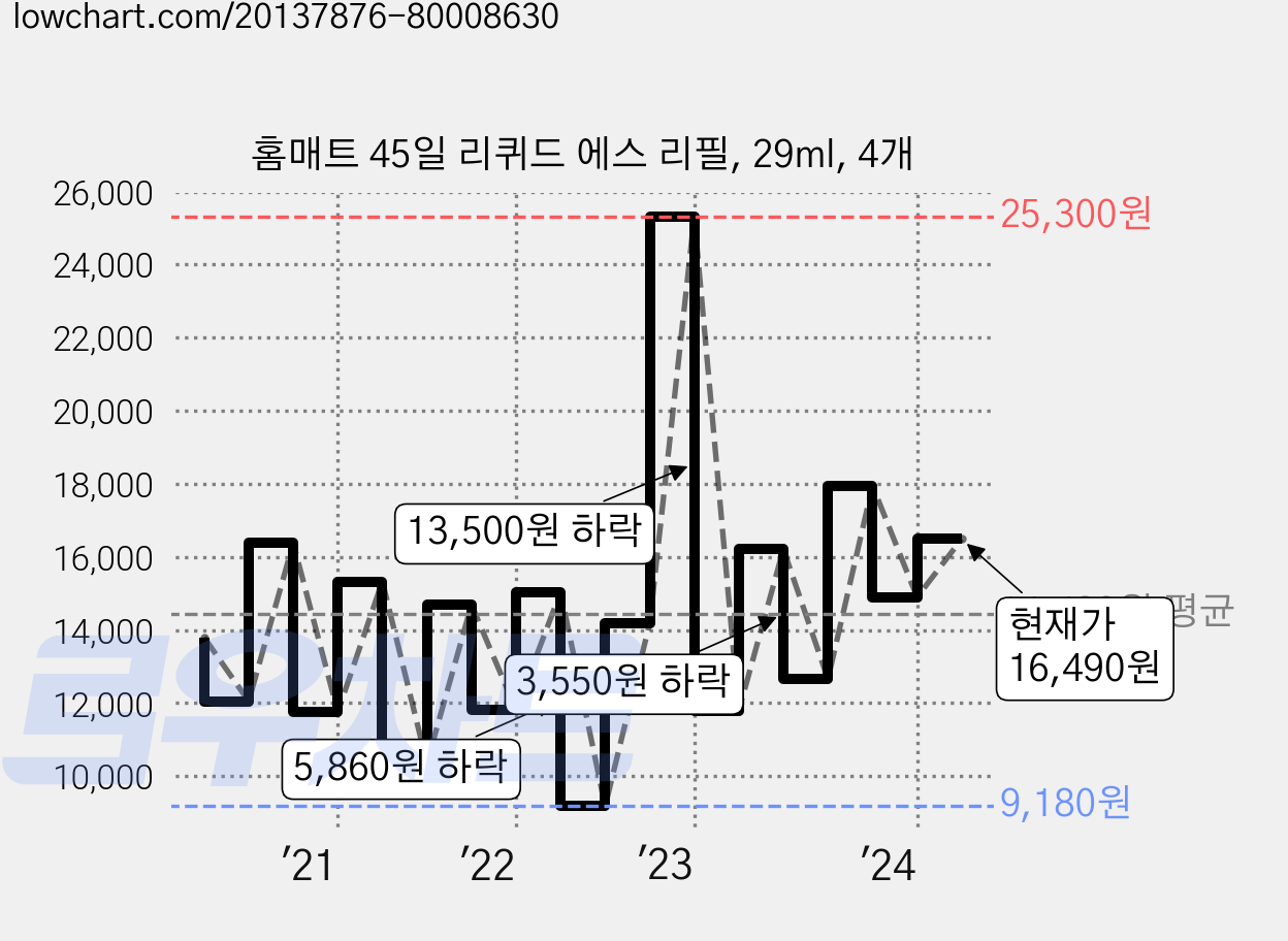 홈매트 45일 리퀴드 에스 리필, 29ml, 4개 가격 변동 차트, 현재가 16,490원, 관측 최저가 8,430원