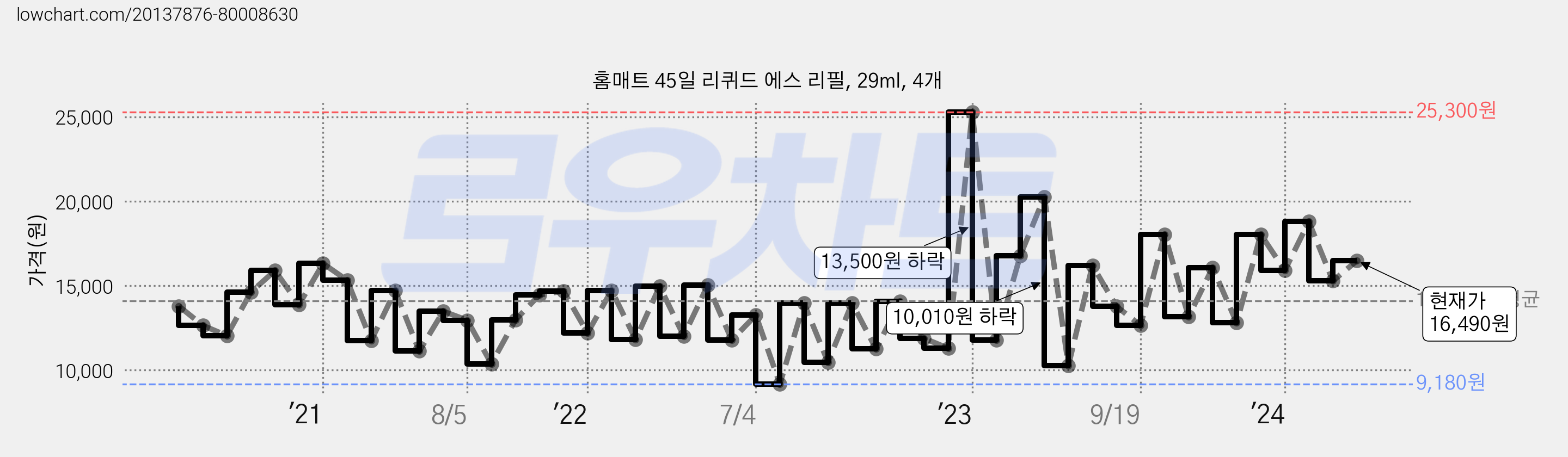 홈매트 45일 리퀴드 에스 리필, 29ml, 4개 가격 변동 차트, 현재가 16,490원, 관측 최저가 8,430원