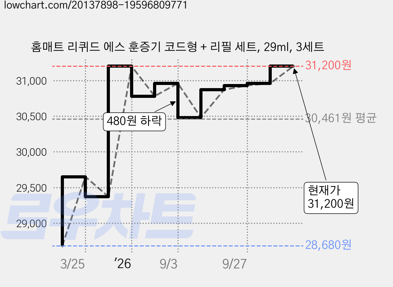 홈매트 리퀴드 에스 훈증기 코드형 + 리필 세트, 29ml, 3세트 가격 변동 차트, 현재가 31,200원, 관측 최저가 28,680원