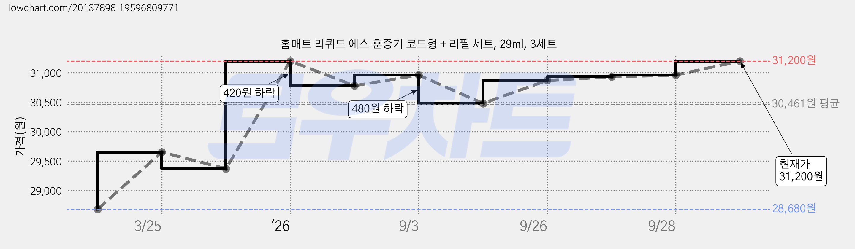 홈매트 리퀴드 에스 훈증기 코드형 + 리필 세트, 29ml, 3세트 가격 변동 차트, 현재가 31,200원, 관측 최저가 28,680원