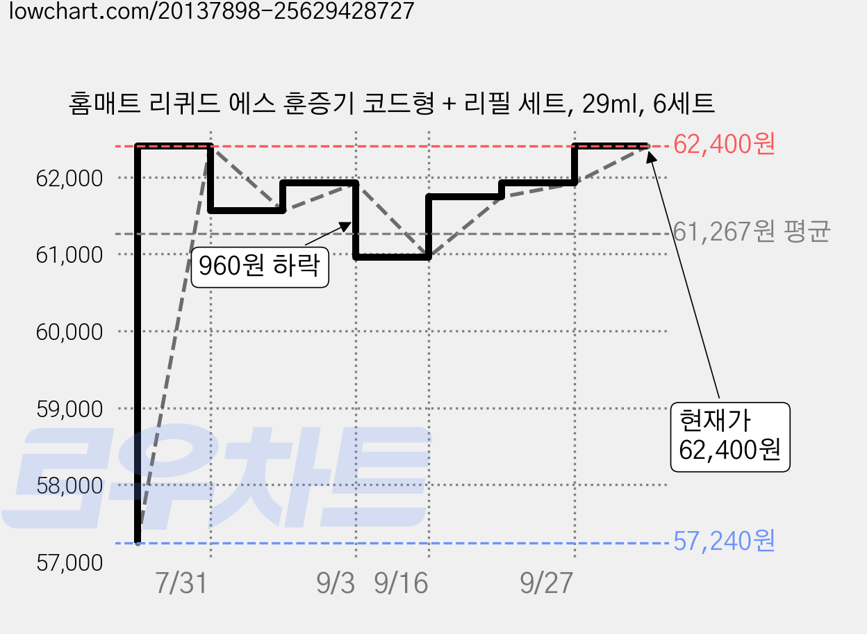 홈매트 리퀴드 에스 훈증기 코드형 + 리필 세트, 29ml, 6세트 가격 변동 차트, 현재가 62,400원, 관측 최저가 57,240원