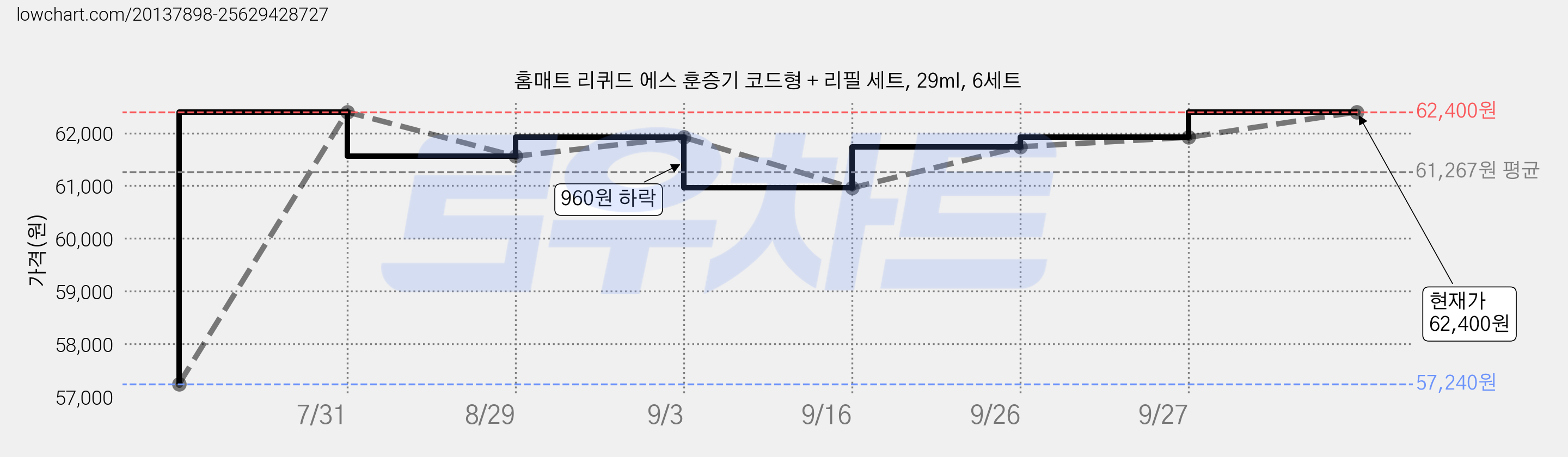 홈매트 리퀴드 에스 훈증기 코드형 + 리필 세트, 29ml, 6세트 가격 변동 차트, 현재가 62,400원, 관측 최저가 57,240원