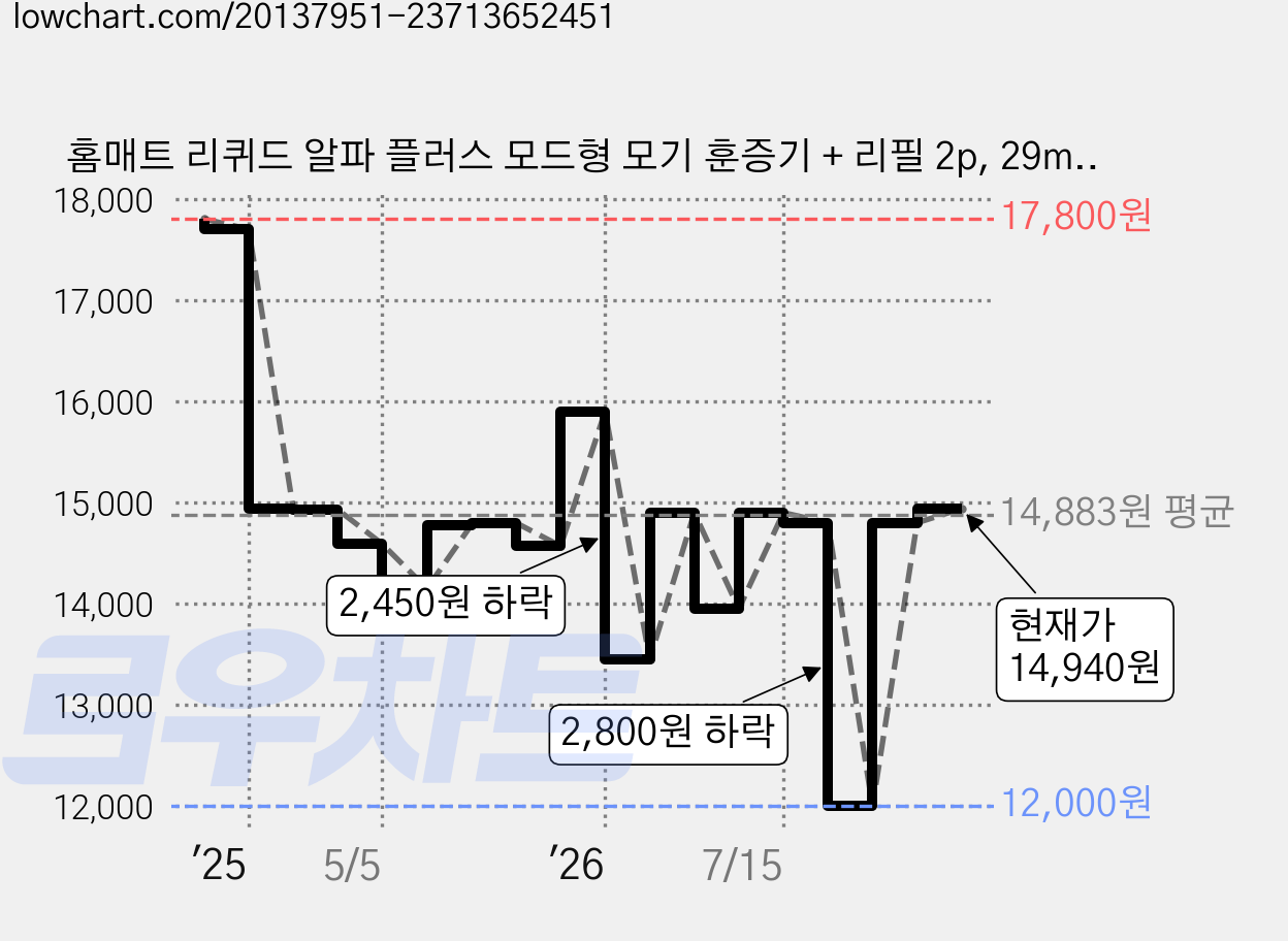 홈매트 리퀴드 알파 플러스 모드형 모기 훈증기 + 리필 2p, 29ml, 1개 가격 변동 차트, 현재가 14,940원, 관측 최저가 12,000원