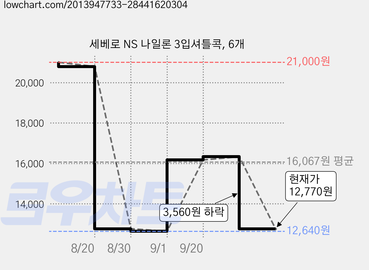 세베로 NS 나일론 3입셔틀콕, 6개 가격 변동 차트, 현재가 12,770원, 관측 최저가 11,790원