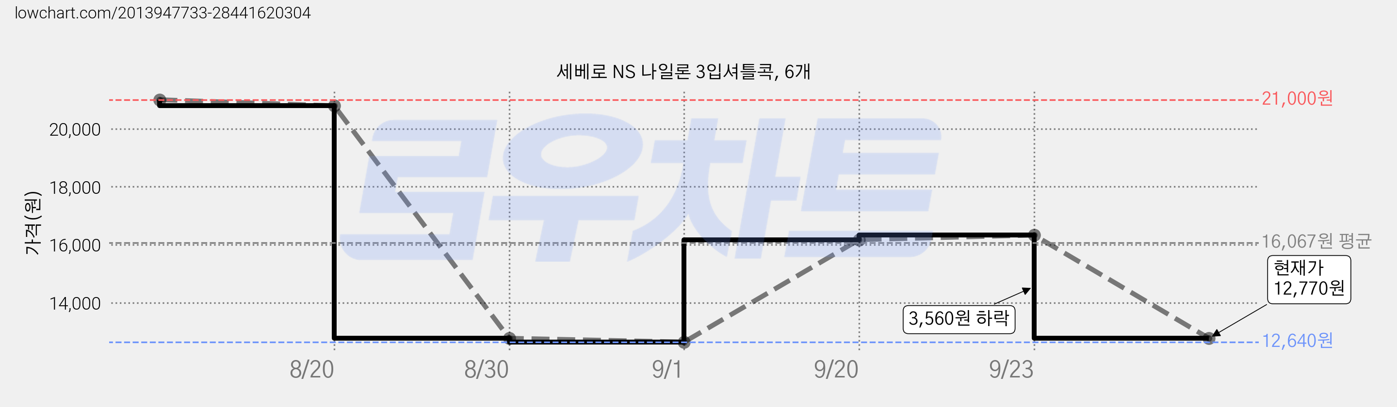 세베로 NS 나일론 3입셔틀콕, 6개 가격 변동 차트, 현재가 12,770원, 관측 최저가 11,790원