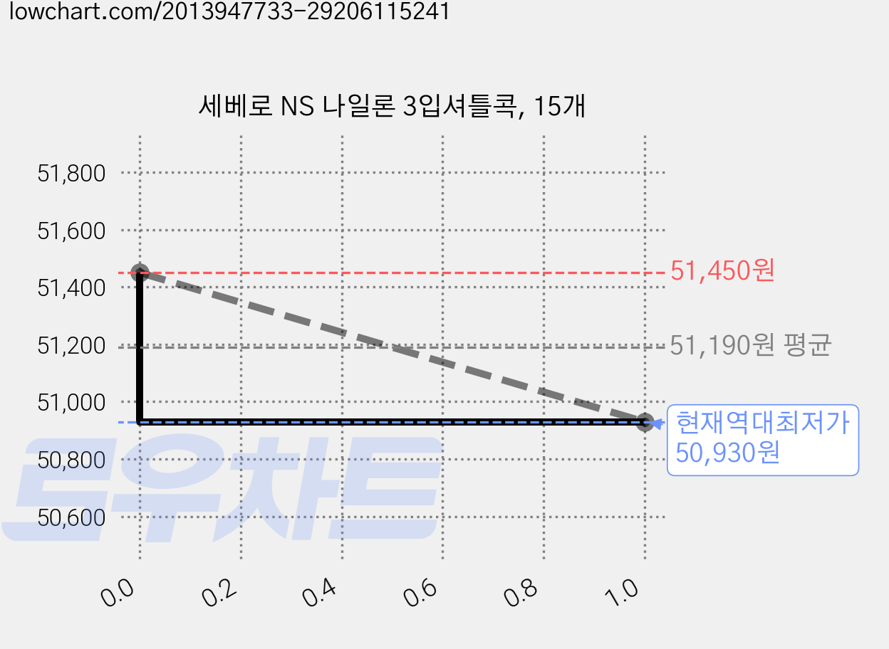 세베로 NS 나일론 3입셔틀콕, 15개 가격 변동 차트, 현재가 50,930원, 역대최저가