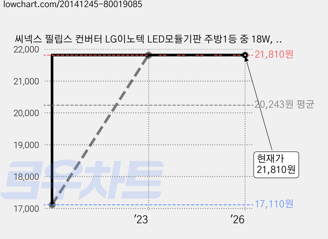 씨넥스 필립스 컨버터 LG이노텍 LED모듈기판 주방1등 중 18W, 주광색, 1개 가격 변동 차트, 현재가 21,810원, 관측 최저가 17,110원