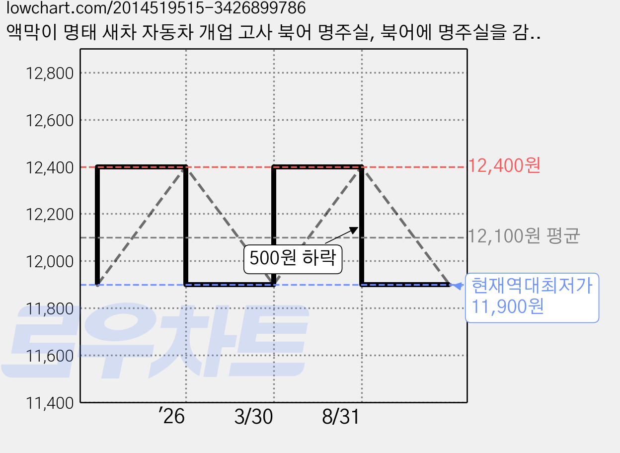 액막이 명태 새차 자동차 개업 고사 북어 명주실, 북어에 명주실을 감은 상태로 진공포장, 1개 가격 변동 차트, 현재가 11,900원, 역대최저가