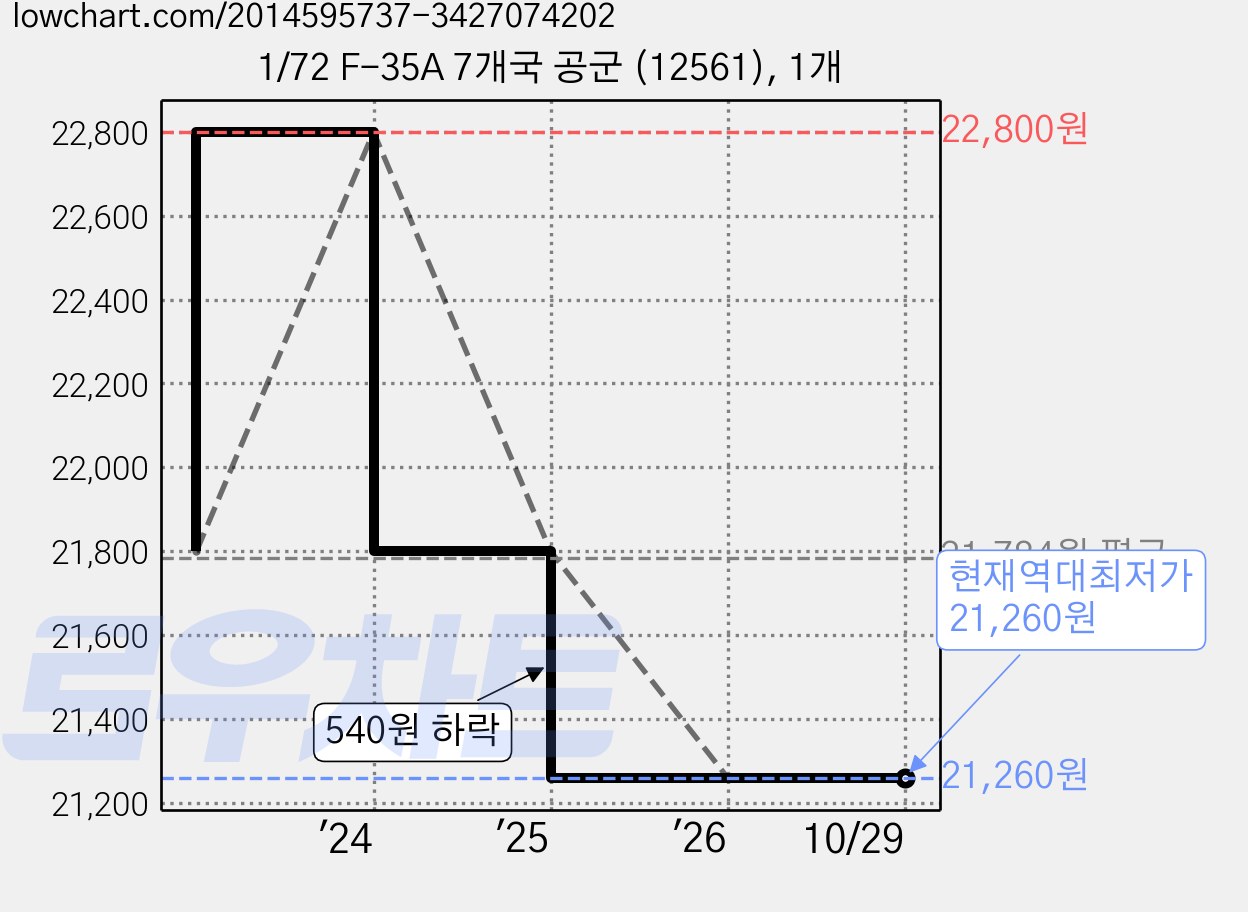 1/72 F-35A 7개국 공군 (12561), 1개 가격 변동 차트, 현재가 21,260원, 역대최저가