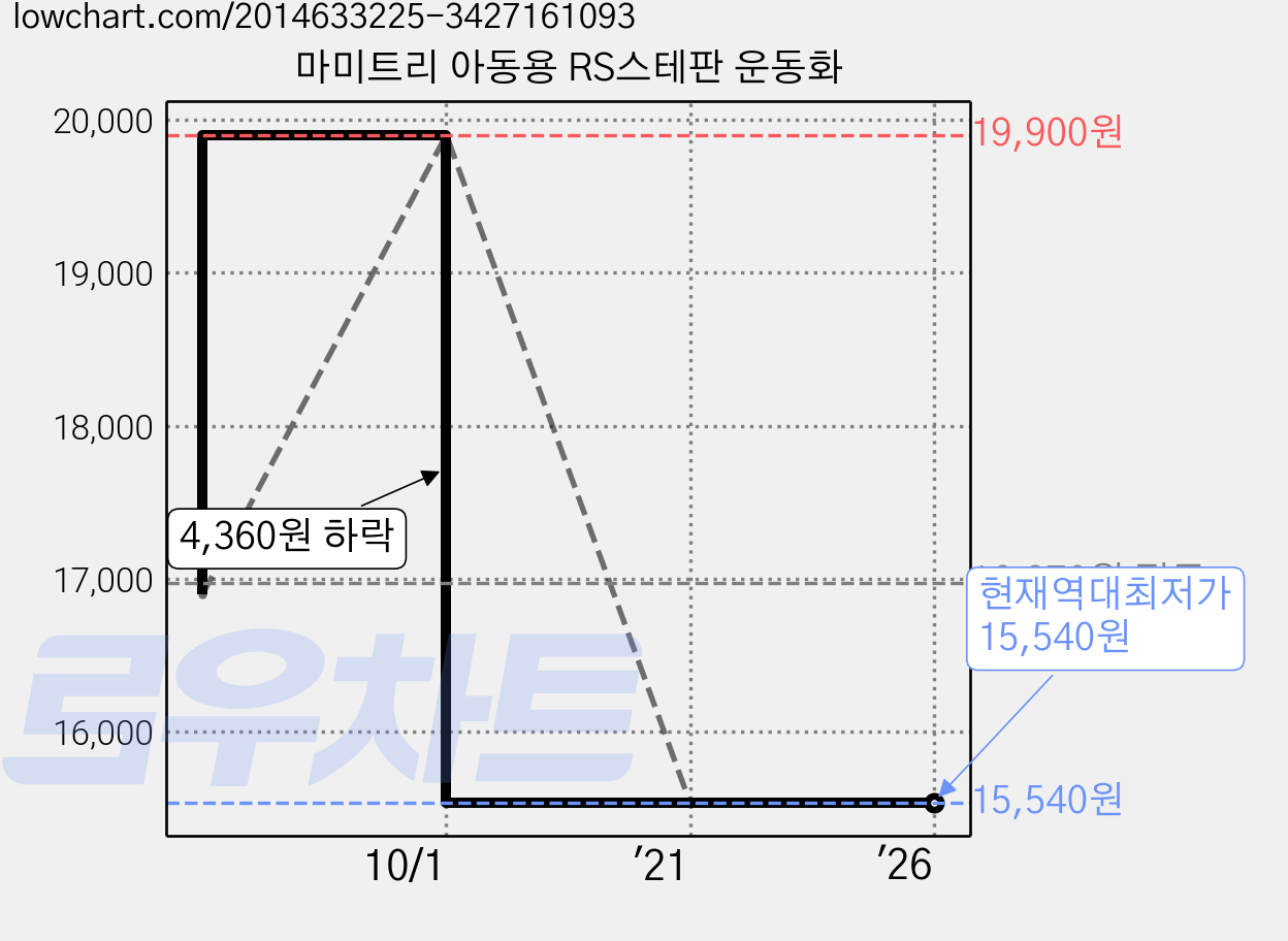 마미트리 아동용 RS스테판 운동화 가격 변동 차트, 현재가 15,540원, 역대최저가