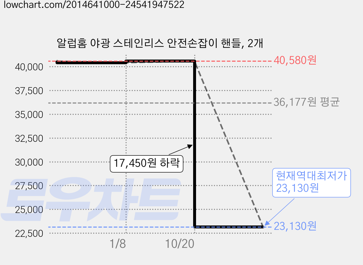 알럽홈 야광 스테인리스 안전손잡이 핸들, 2개 가격 변동 차트, 현재가 23,130원, 역대최저가