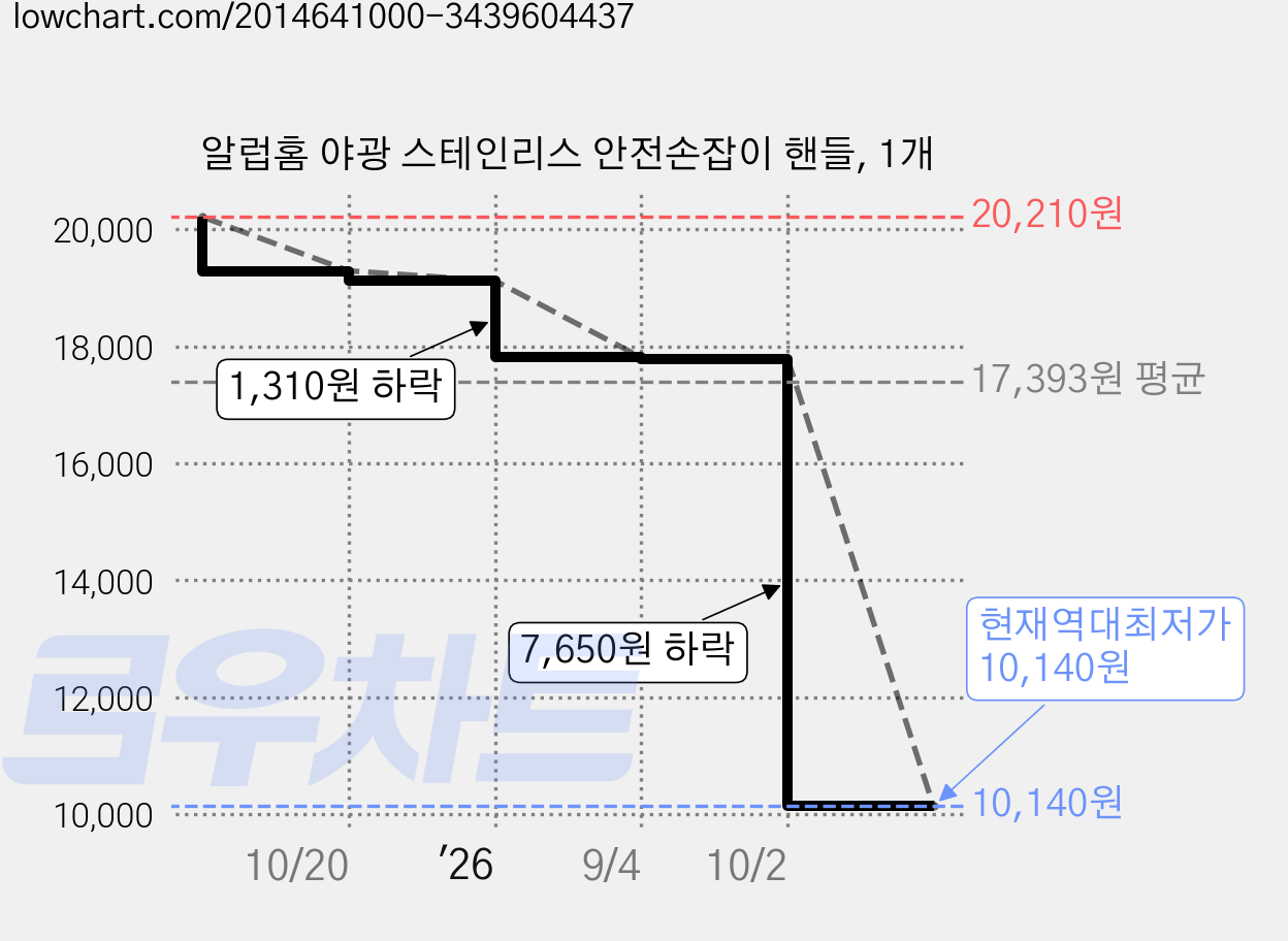 알럽홈 야광 스테인리스 안전손잡이 핸들, 1개 가격 변동 차트, 현재가 10,140원, 역대최저가