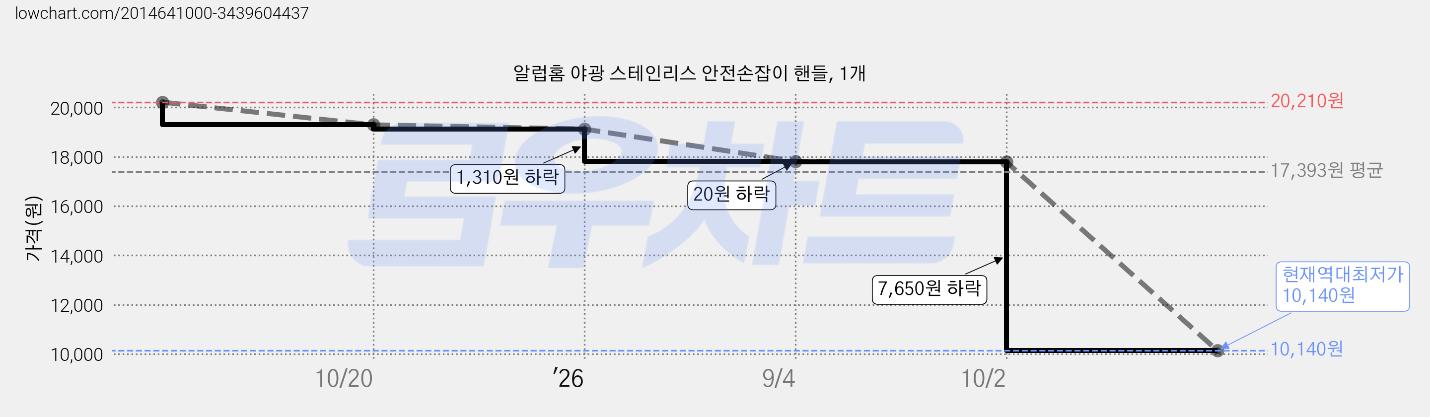 알럽홈 야광 스테인리스 안전손잡이 핸들, 1개 가격 변동 차트, 현재가 10,140원, 역대최저가