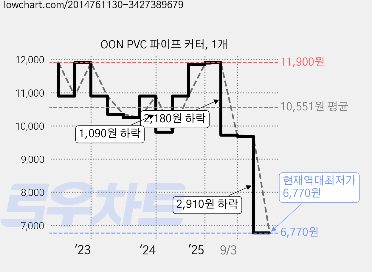 OON PVC 파이프 커터, 1개 가격 변동 차트, 현재가 6,770원, 역대최저가