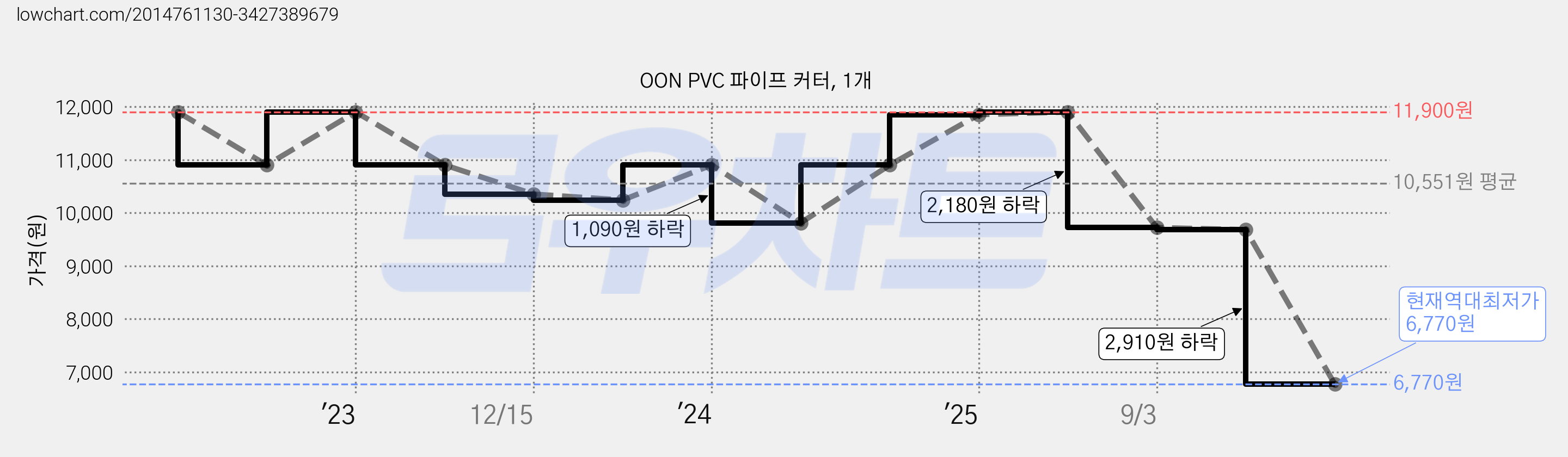 OON PVC 파이프 커터, 1개 가격 변동 차트, 현재가 6,770원, 역대최저가