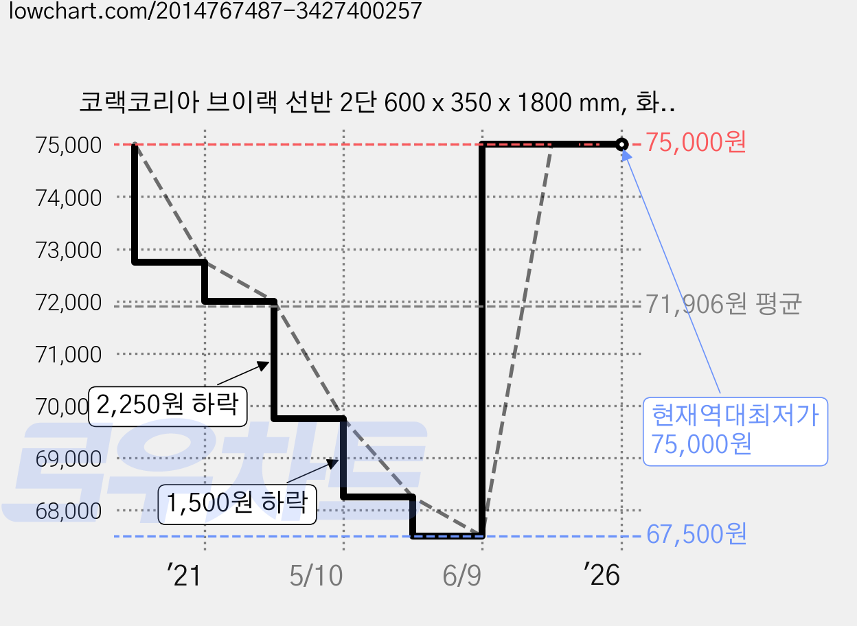 코랙코리아 브이랙 선반 2단 600 x 350 x 1800 mm, 화이트 가격 변동 차트, 현재가 75,000원, 역대최저가