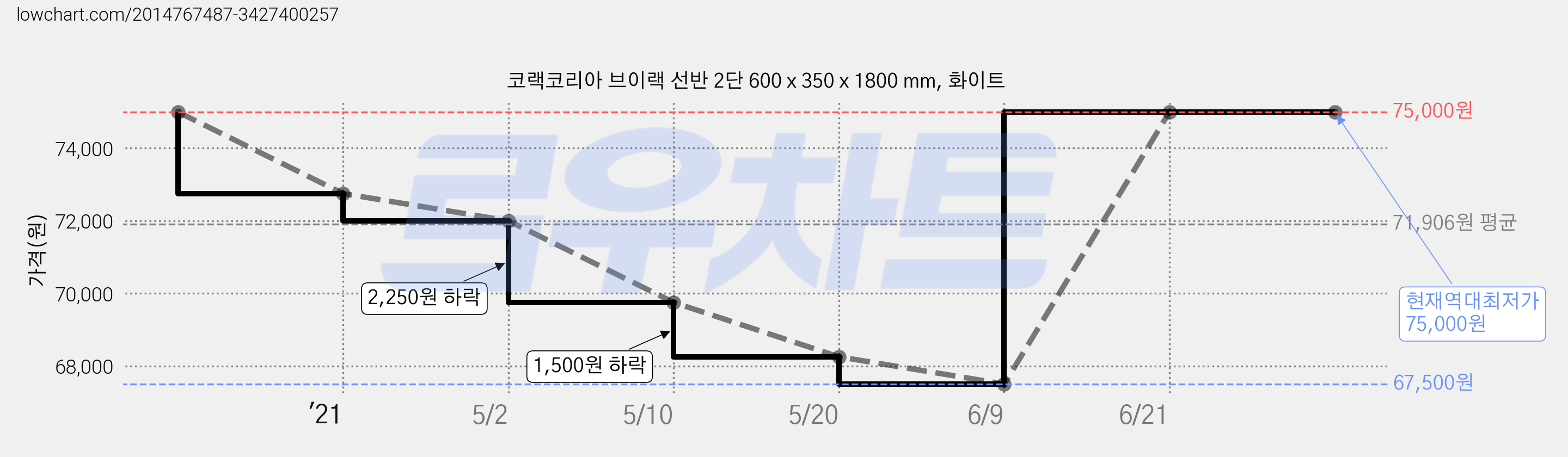 코랙코리아 브이랙 선반 2단 600 x 350 x 1800 mm, 화이트 가격 변동 차트, 현재가 75,000원, 역대최저가