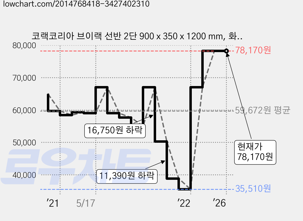 코랙코리아 브이랙 선반 2단 900 x 350 x 1200 mm, 화이트 가격 변동 차트, 현재가 78,170원, 역대최저가