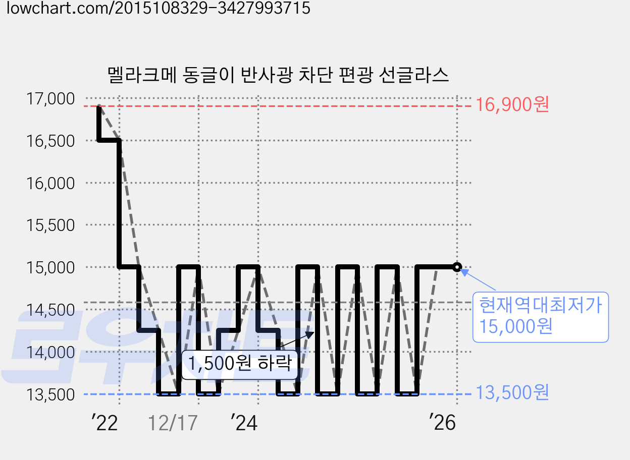 멜라크메 동글이 반사광 차단 편광 선글라스 가격 변동 차트, 현재가 15,000원, 역대최저가