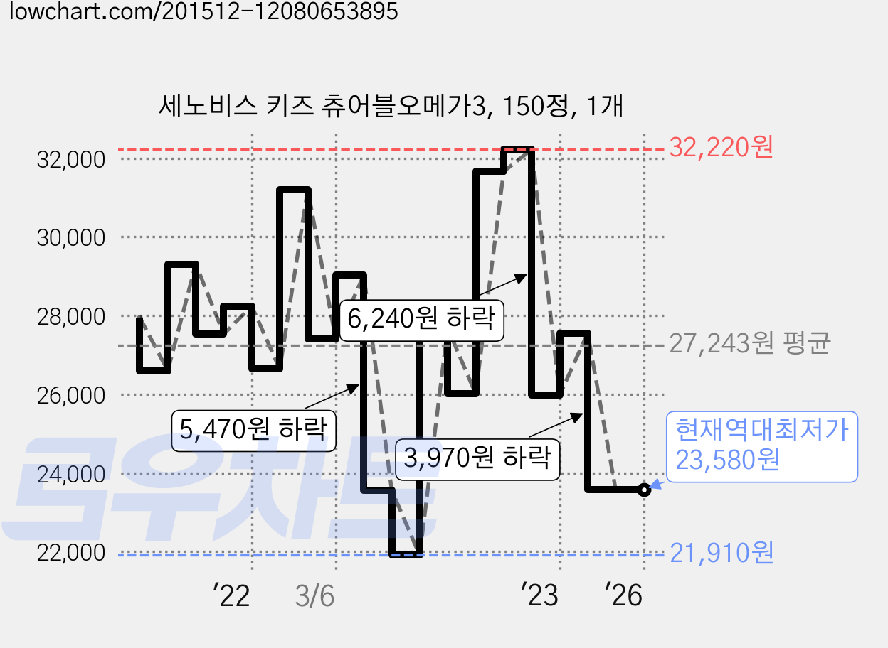 세노비스 키즈 츄어블오메가3, 150정, 1개 가격 변동 차트, 현재가 23,580원, 역대최저가