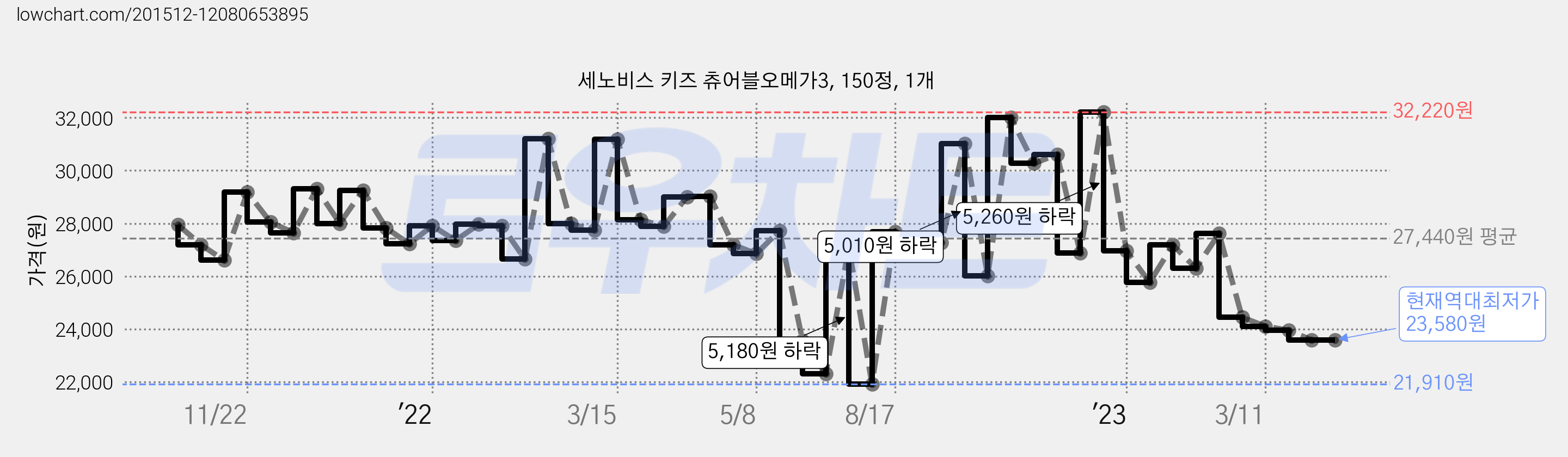 세노비스 키즈 츄어블오메가3, 150정, 1개 가격 변동 차트, 현재가 23,580원, 역대최저가
