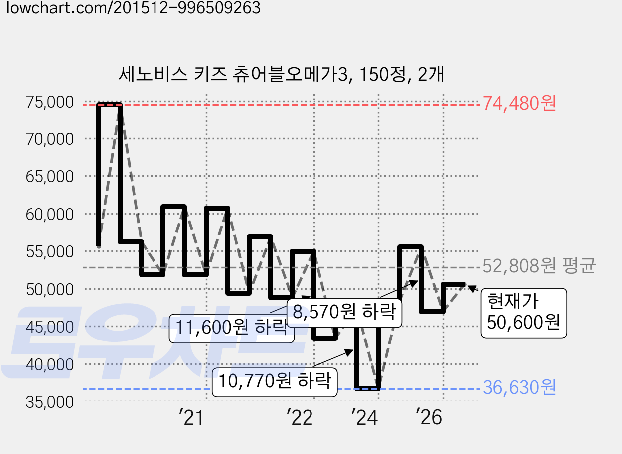 세노비스 키즈 츄어블오메가3, 150정, 2개 가격 변동 차트, 현재가 50,600원, 관측 최저가 30,680원