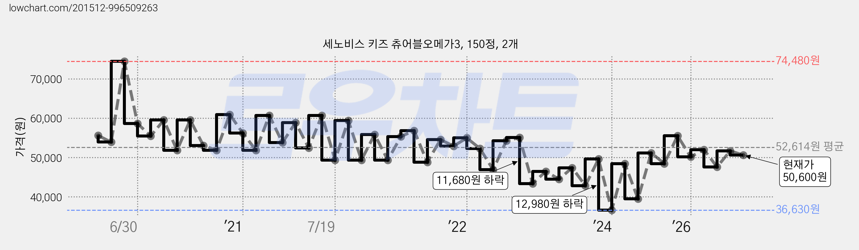 세노비스 키즈 츄어블오메가3, 150정, 2개 가격 변동 차트, 현재가 50,600원, 관측 최저가 30,680원