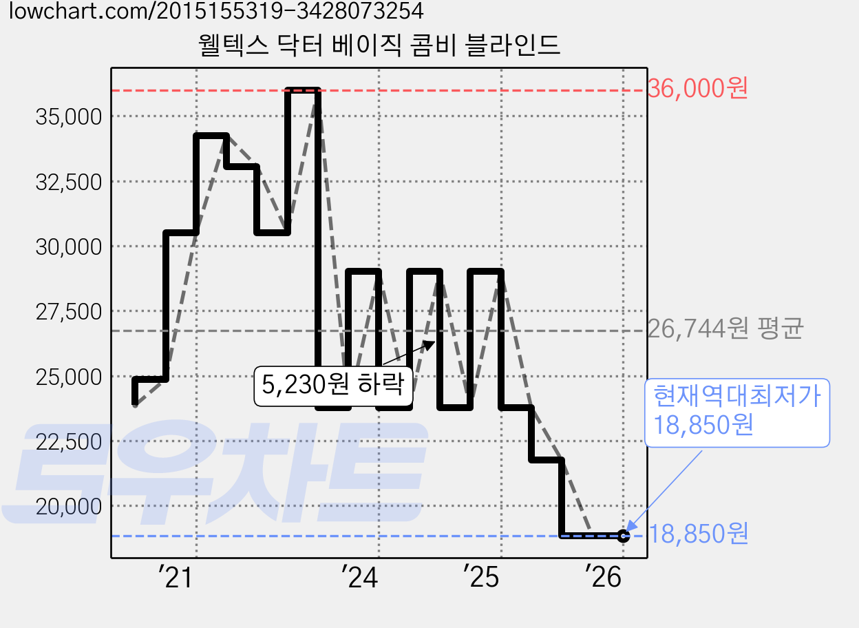웰텍스 닥터 베이직 콤비 블라인드 가격 변동 차트, 현재가 18,850원, 역대최저가