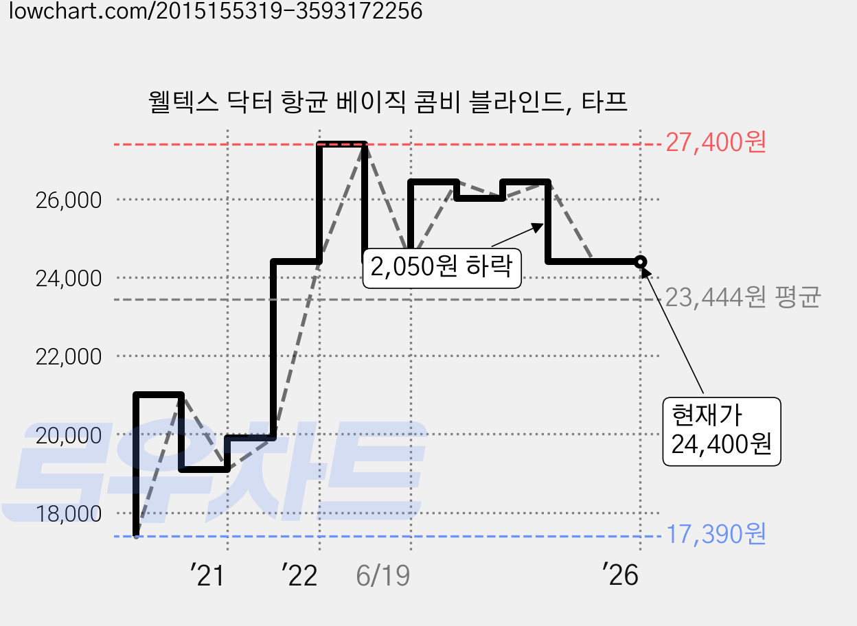 웰텍스 닥터 항균 베이직 콤비 블라인드, 타프 가격 변동 차트, 현재가 24,400원, 역대최저가