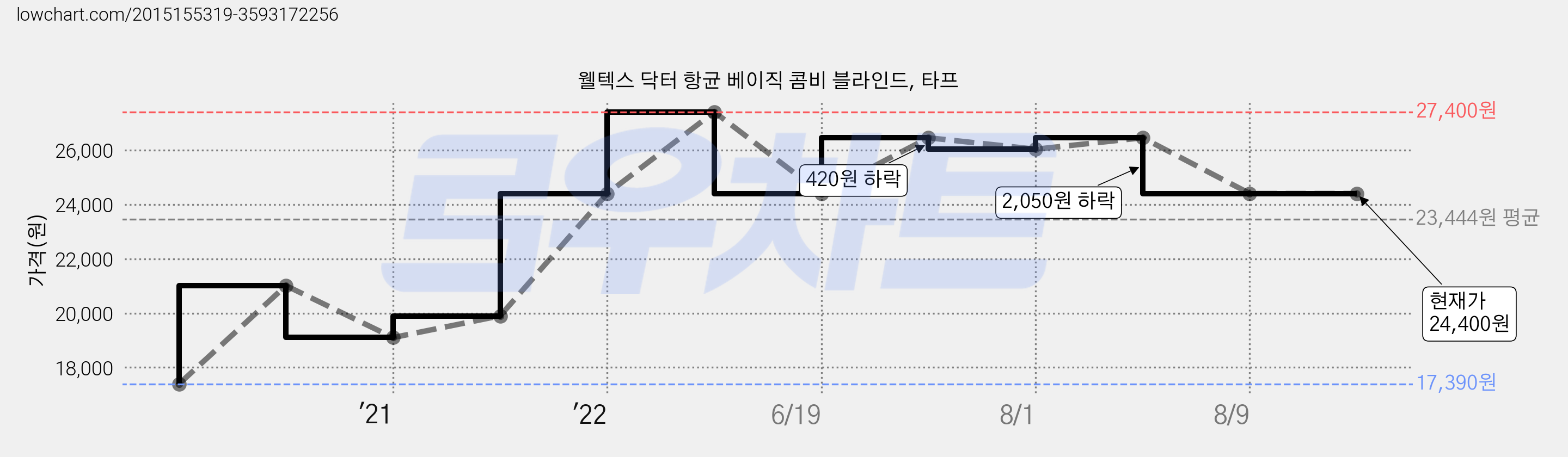 웰텍스 닥터 항균 베이직 콤비 블라인드, 타프 가격 변동 차트, 현재가 24,400원, 역대최저가
