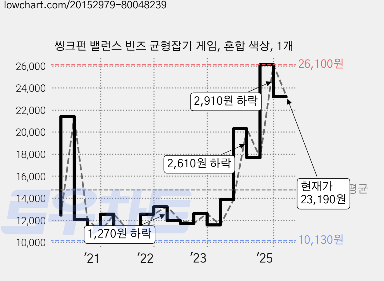 씽크펀 밸런스 빈즈 균형잡기 게임, 혼합 색상, 1개 가격 변동 차트, 현재가 23,190원, 관측 최저가 10,130원