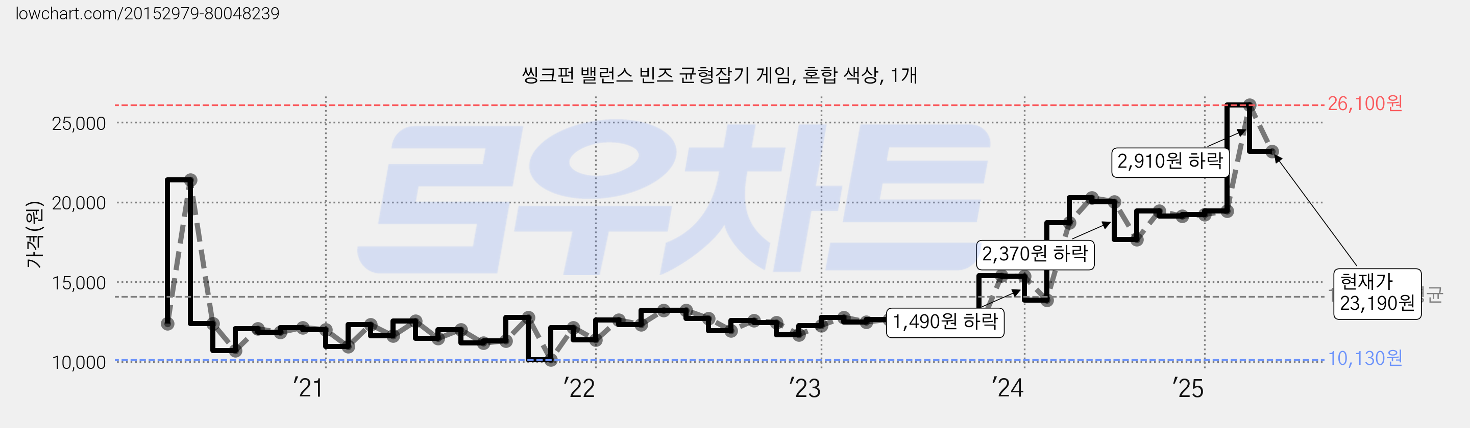 씽크펀 밸런스 빈즈 균형잡기 게임, 혼합 색상, 1개 가격 변동 차트, 현재가 23,190원, 관측 최저가 10,130원