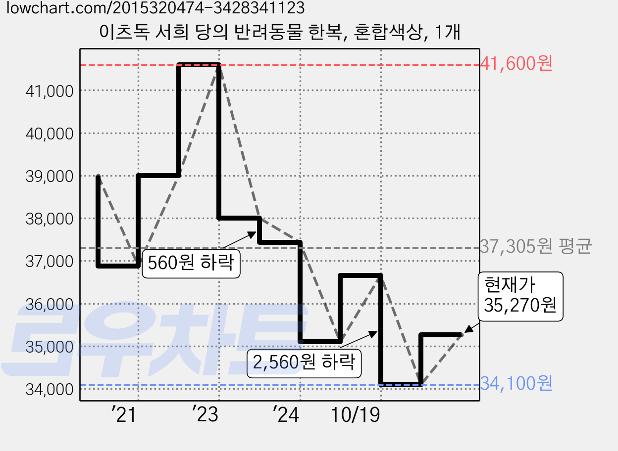 이츠독 서희 당의 반려동물 한복, 혼합색상, 1개 가격 변동 차트, 현재가 34,100원, 역대최저가