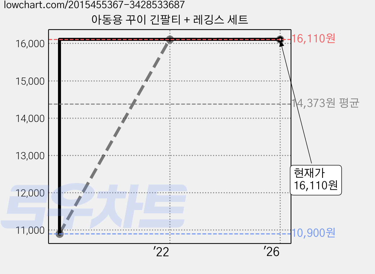 아동용 꾸이 긴팔티 + 레깅스 세트 가격 변동 차트, 현재가 16,110원, 역대최저가
