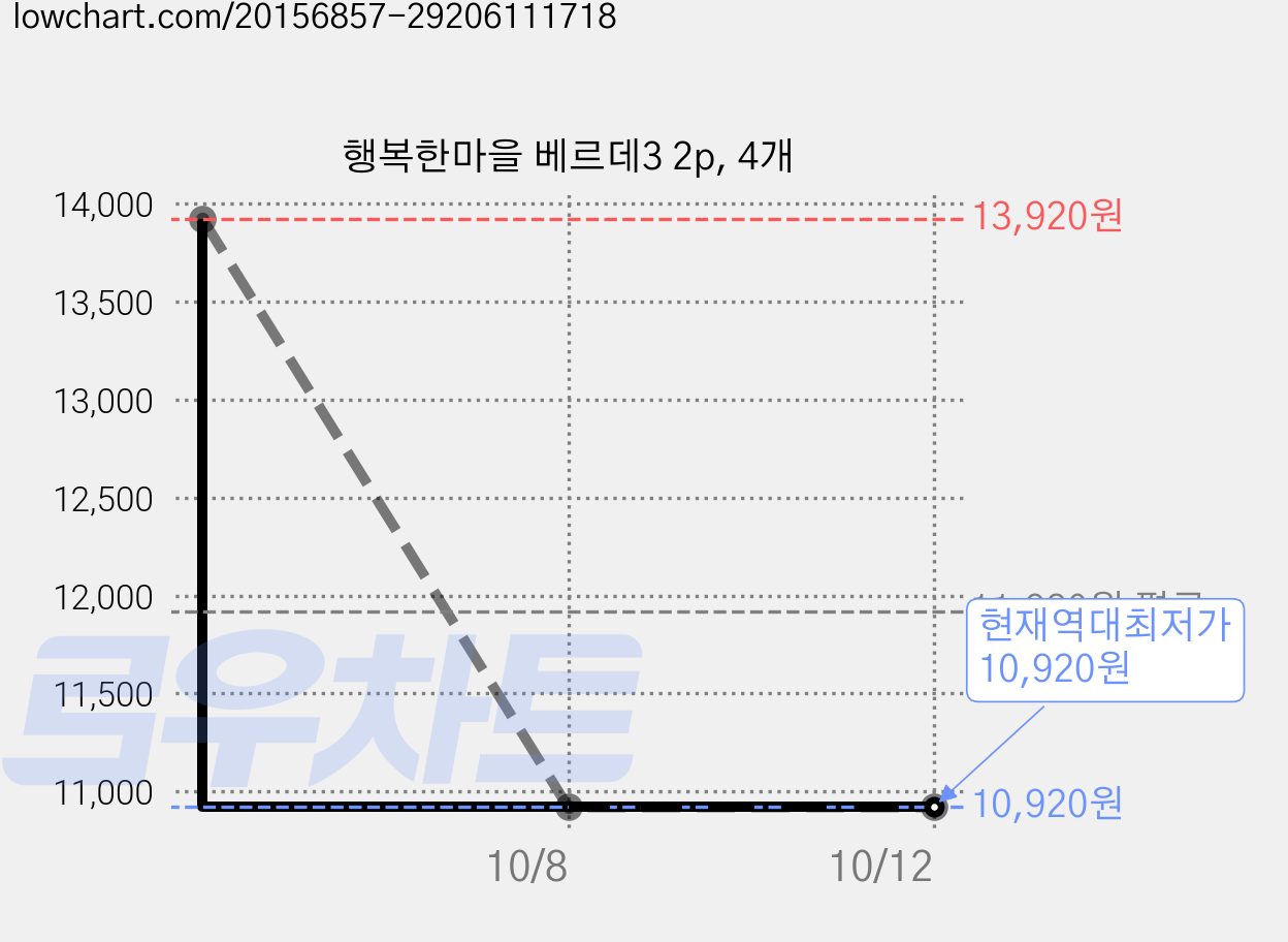 행복한마을 베르데3 2p, 4개 가격 변동 차트, 현재가 10,920원, 역대최저가