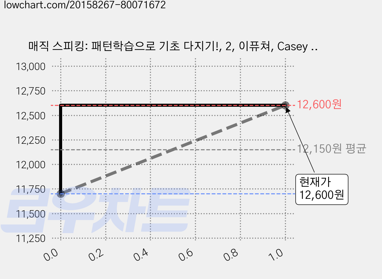 매직 스피킹: 패턴학습으로 기초 다지기!, 2, 이퓨쳐, Casey Kim, Jayne Lee, Jason Wilburn 가격 변동 차트, 현재가 12,600원, 역대최저가