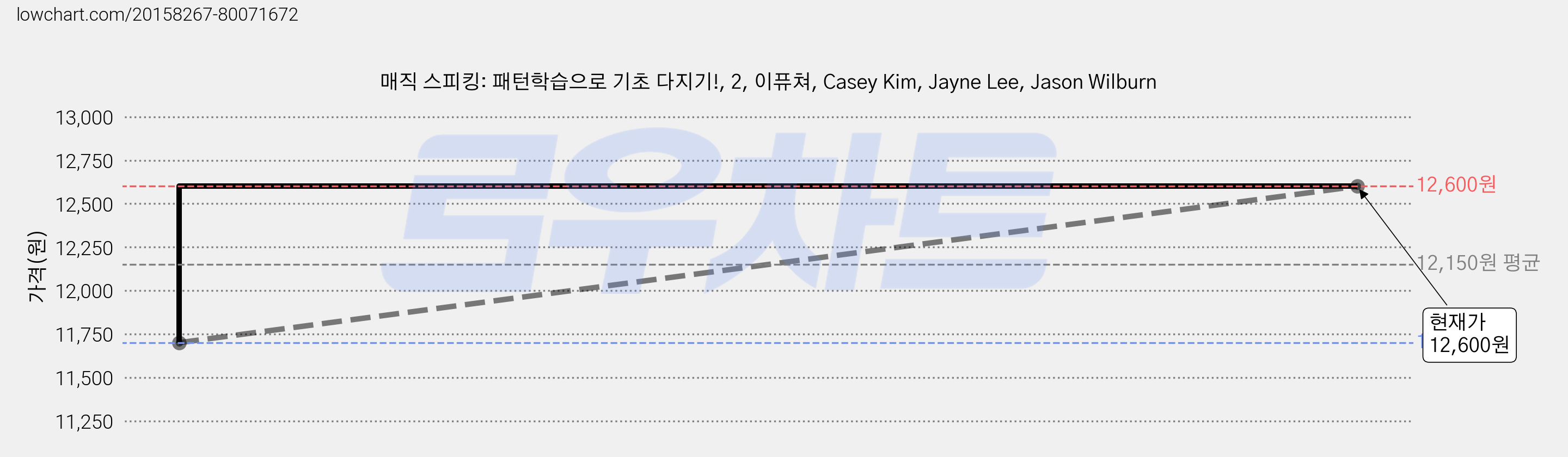 매직 스피킹: 패턴학습으로 기초 다지기!, 2, 이퓨쳐, Casey Kim, Jayne Lee, Jason Wilburn 가격 변동 차트, 현재가 12,600원, 역대최저가
