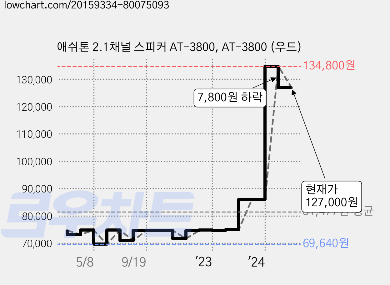 애쉬톤 2.1채널 스피커 AT-3800, AT-3800 (우드) 가격 변동 차트, 현재가 127,000원, 관측 최저가 69,640원