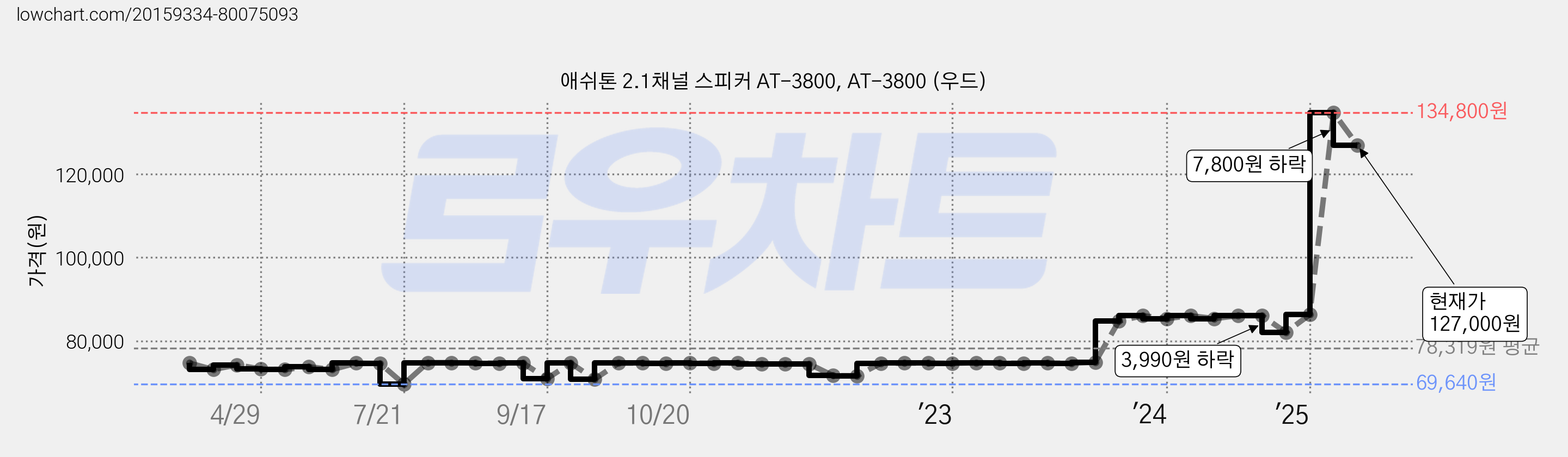 애쉬톤 2.1채널 스피커 AT-3800, AT-3800 (우드) 가격 변동 차트, 현재가 127,000원, 관측 최저가 69,640원