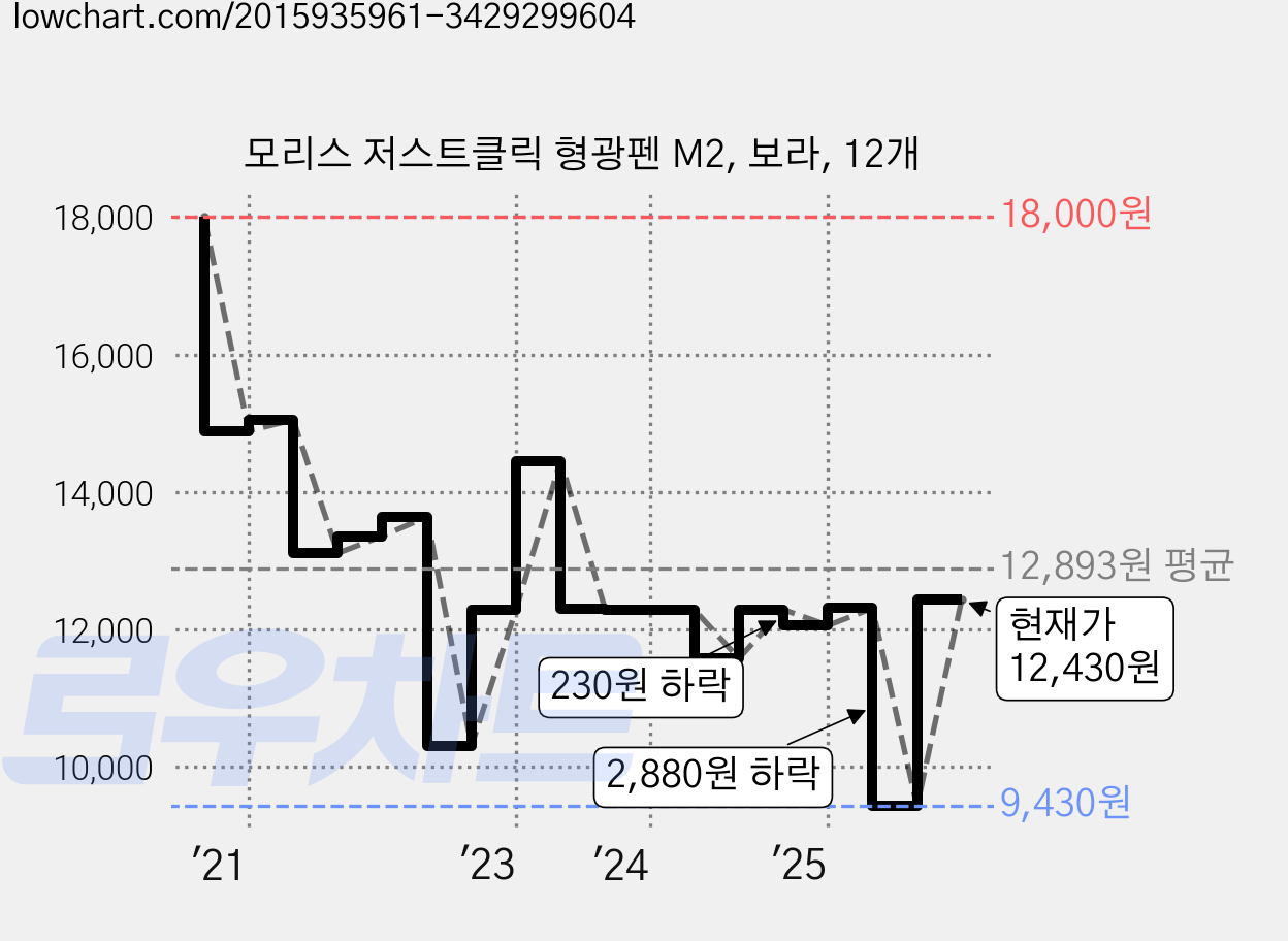 모리스 저스트클릭 형광펜 M2, 보라, 12개 가격 변동 차트, 현재가 12,430원, 관측 최저가 9,430원