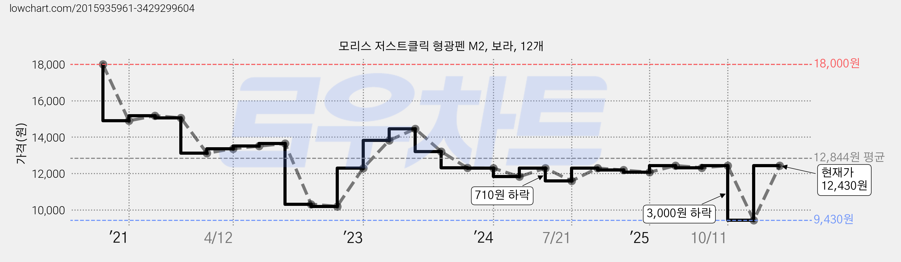 모리스 저스트클릭 형광펜 M2, 보라, 12개 가격 변동 차트, 현재가 12,430원, 관측 최저가 9,430원