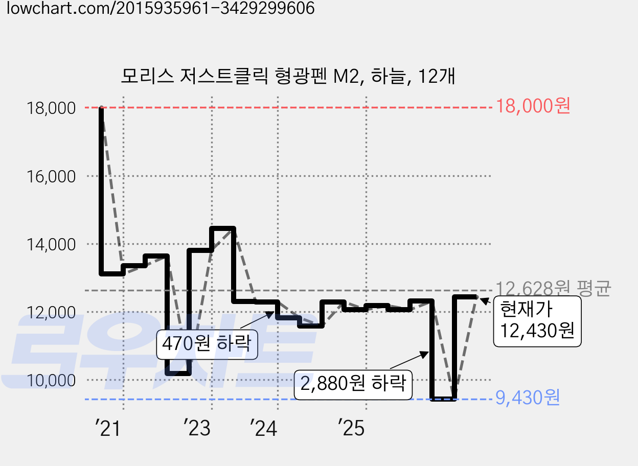 모리스 저스트클릭 형광펜 M2, 하늘, 12개 가격 변동 차트, 현재가 11,330원, 관측 최저가 9,430원