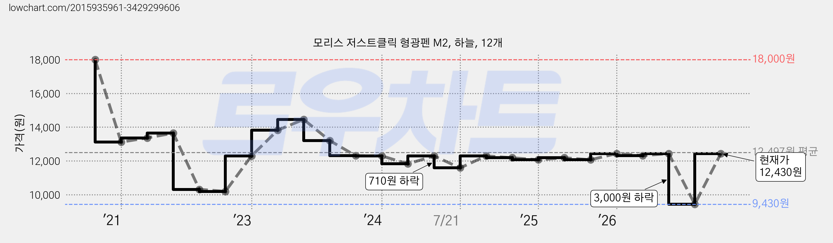 모리스 저스트클릭 형광펜 M2, 하늘, 12개 가격 변동 차트, 현재가 11,330원, 관측 최저가 9,430원