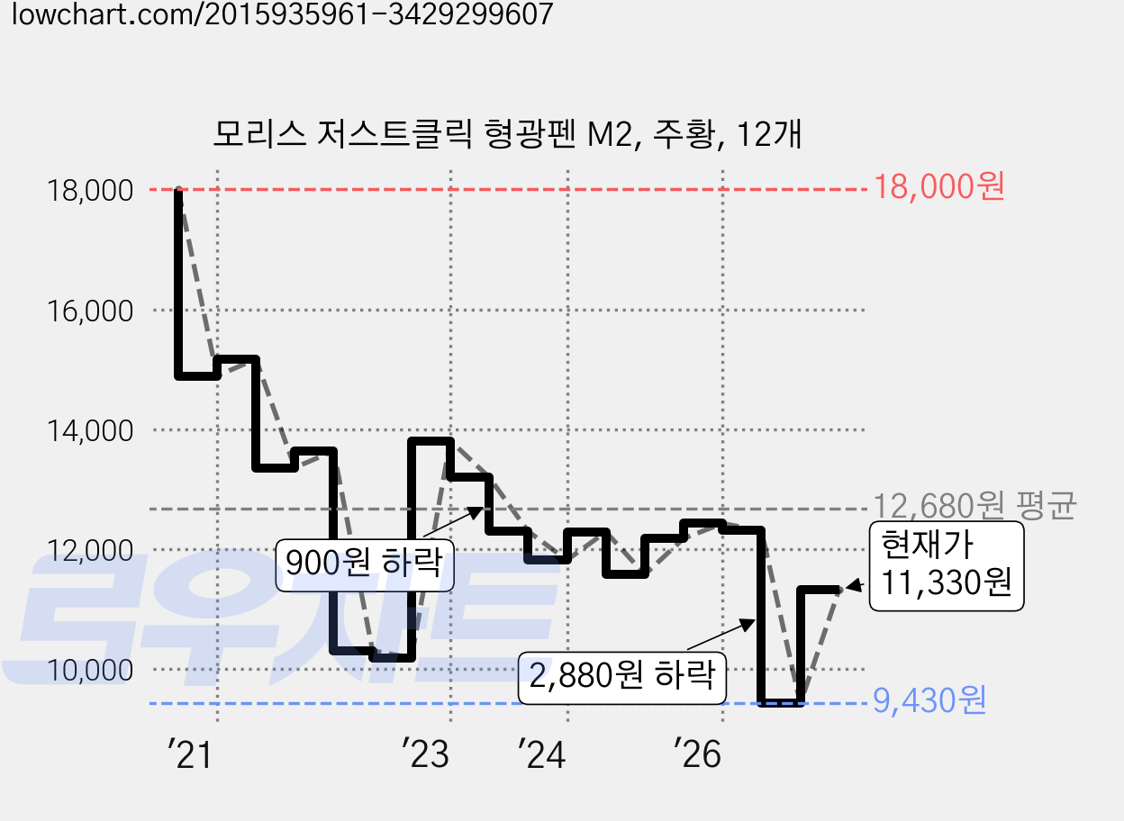 모리스 저스트클릭 형광펜 M2, 주황, 12개 가격 변동 차트, 현재가 11,330원, 관측 최저가 9,430원