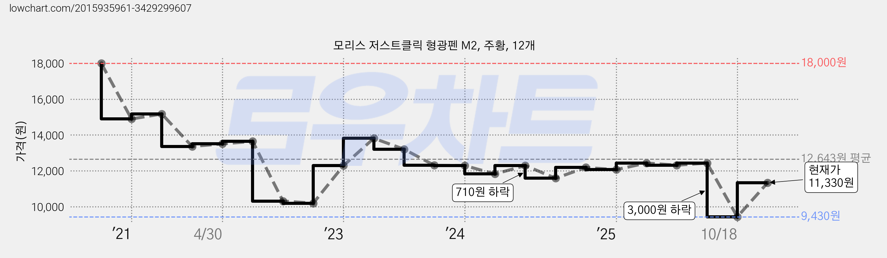 모리스 저스트클릭 형광펜 M2, 주황, 12개 가격 변동 차트, 현재가 11,330원, 관측 최저가 9,430원