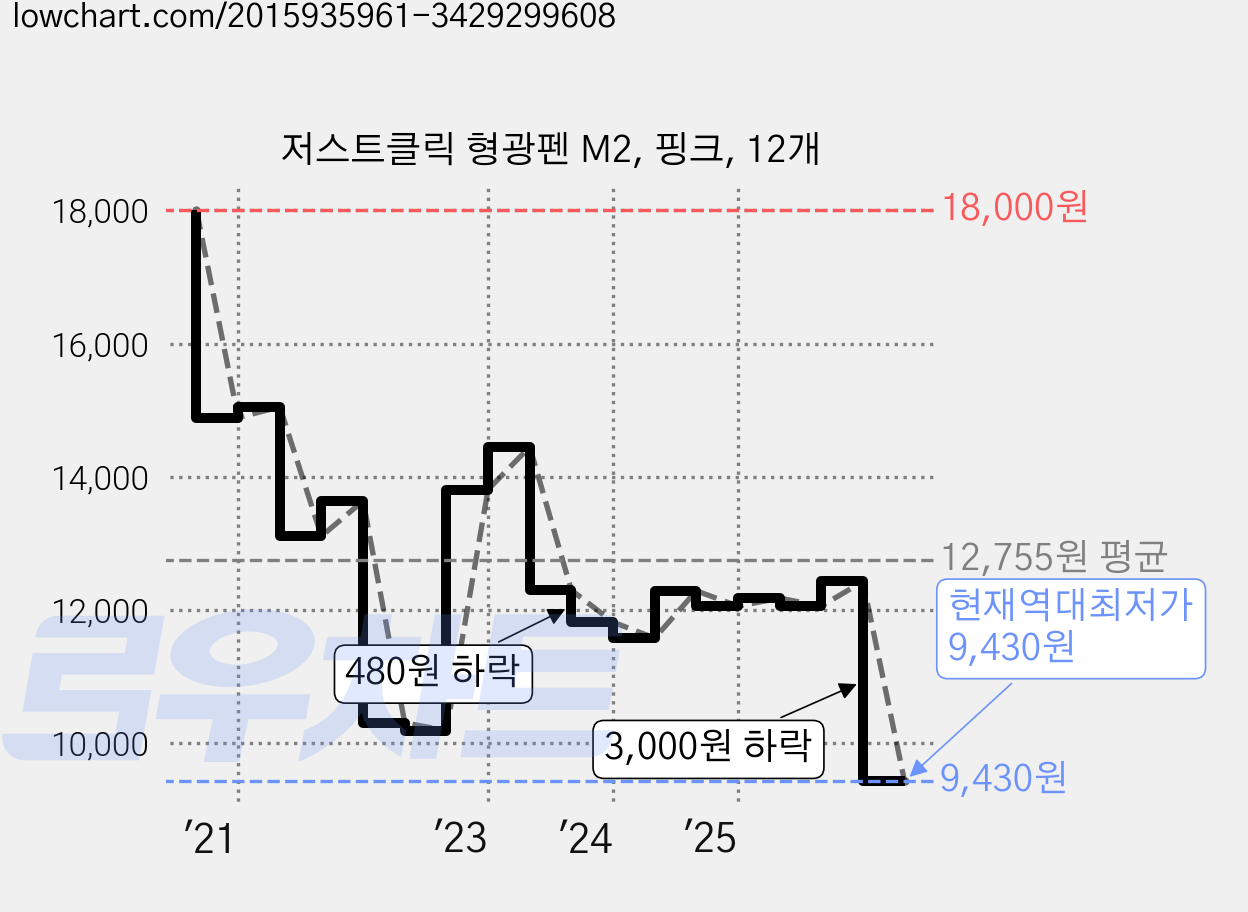 저스트클릭 형광펜 M2, 핑크, 12개 가격 변동 차트, 현재가 9,430원, 역대최저가